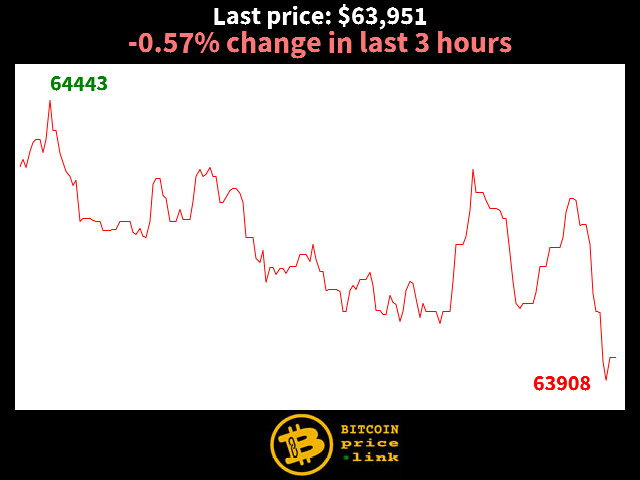 -0.57% change in last 3 hours