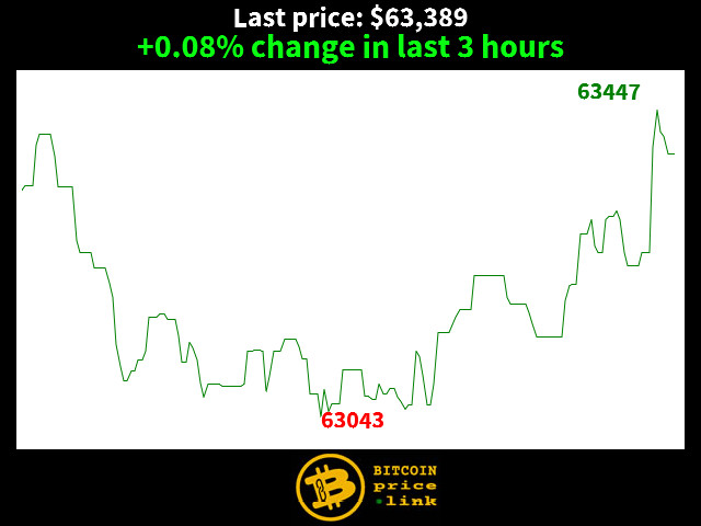+0.08% change in last 3 hours