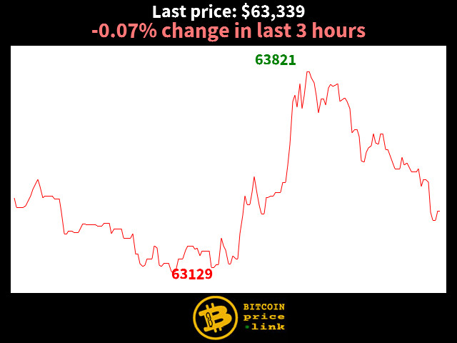 -0.07% change in last 3 hours