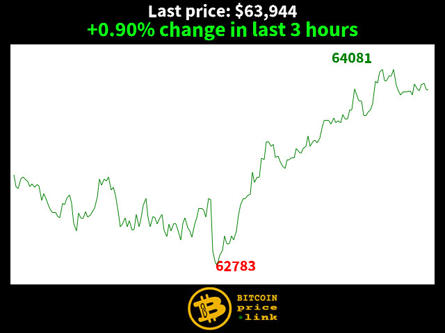 +0.90% change in last 3 hours