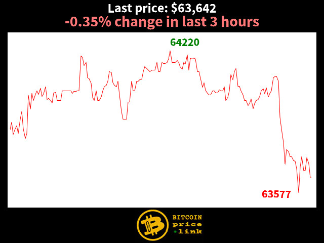 -0.35% change in last 3 hours