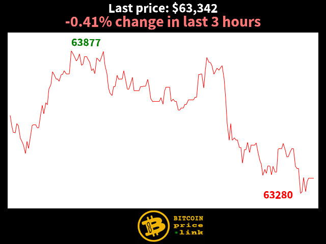 -0.41% change in last 3 hours