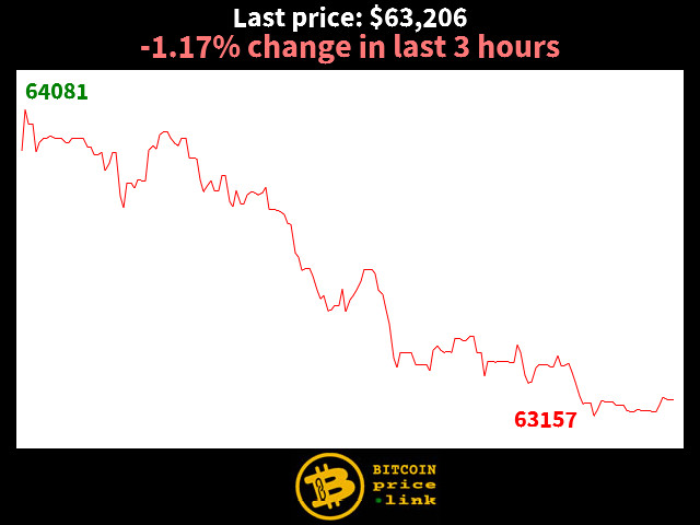 -1.17% change in last 3 hours