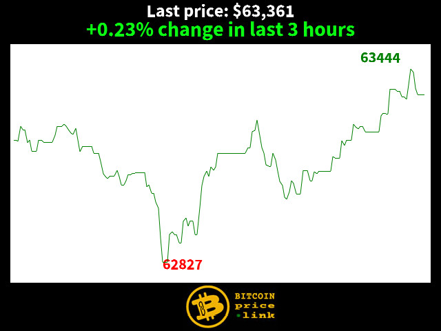 +0.23% change in last 3 hours