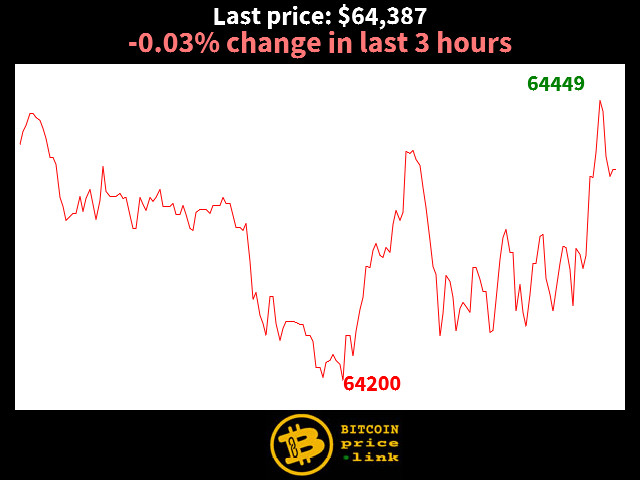 -0.03% change in last 3 hours