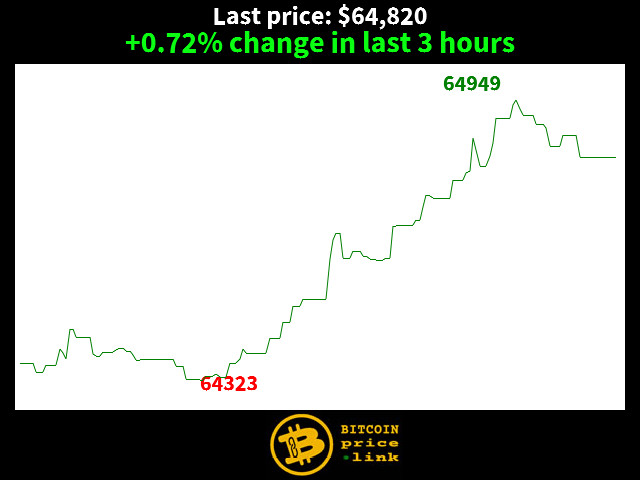 +0.72% change in last 3 hours