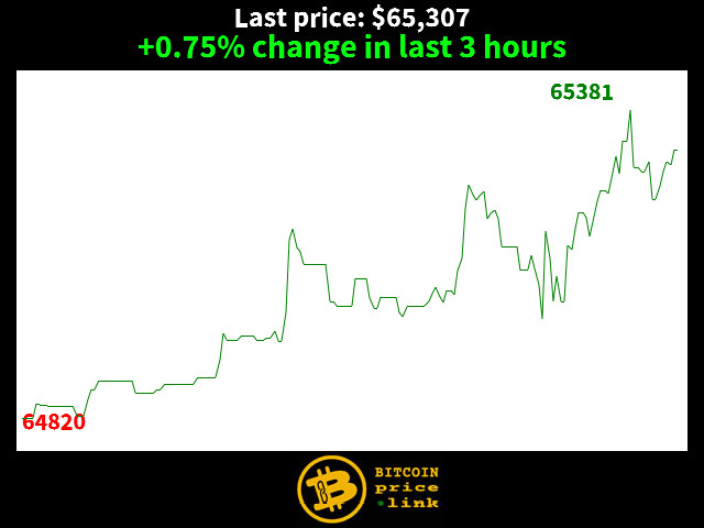 +0.75% change in last 3 hours