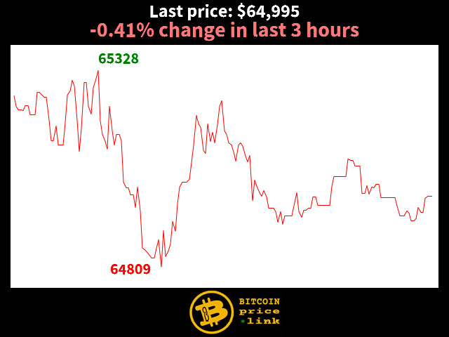 -0.41% change in last 3 hours