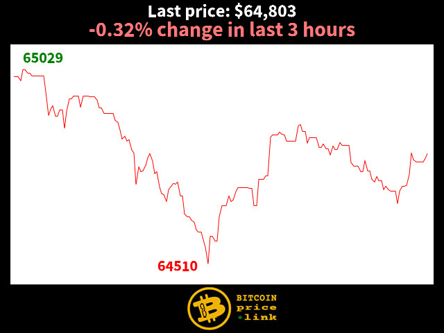 -0.32% change in last 3 hours