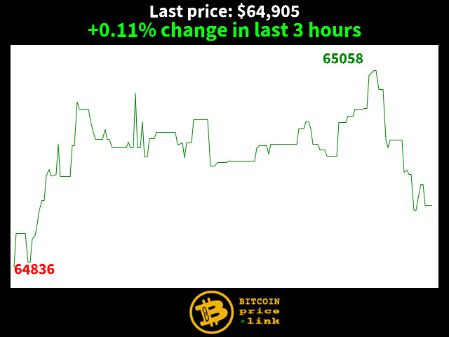 +0.11% change in last 3 hours