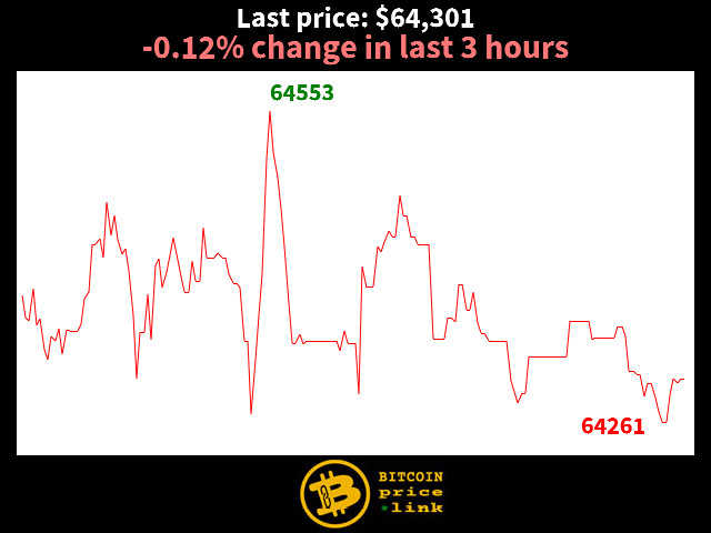 -0.12% change in last 3 hours