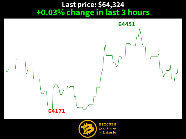 +0.03% change in last 3 hours