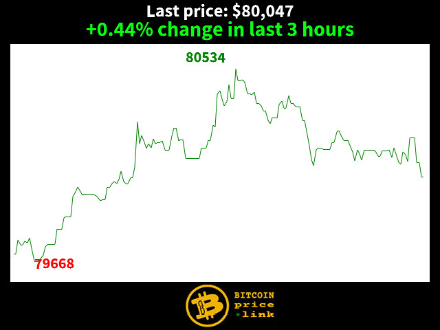 +0.44% change in last 3 hours