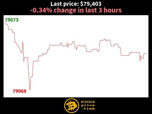 -0.34% change in last 3 hours