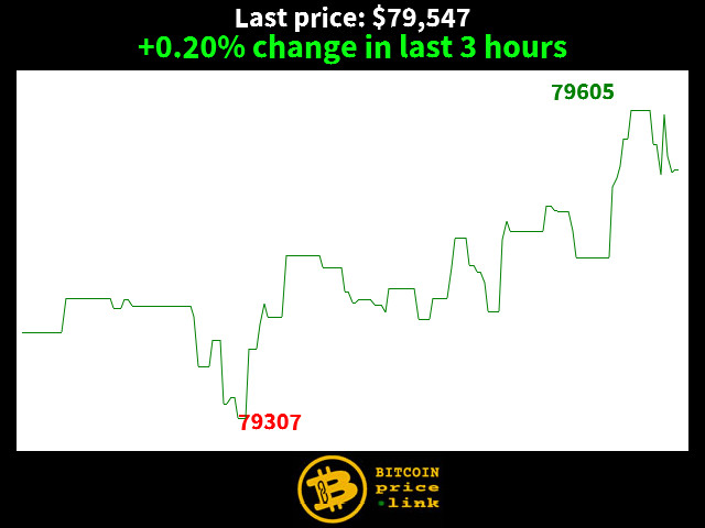 +0.20% change in last 3 hours