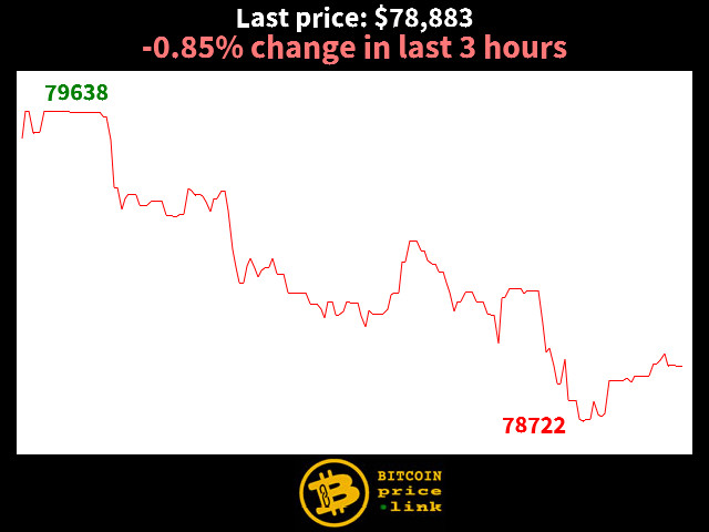 -0.85% change in last 3 hours