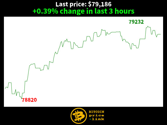 +0.39% change in last 3 hours