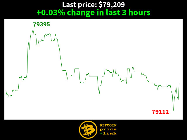 +0.03% change in last 3 hours