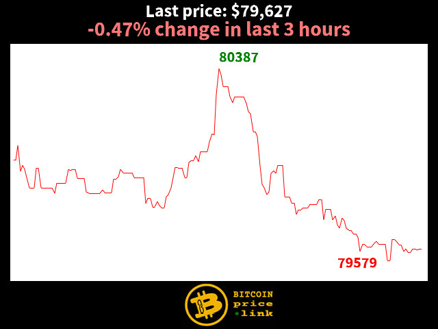 -0.47% change in last 3 hours