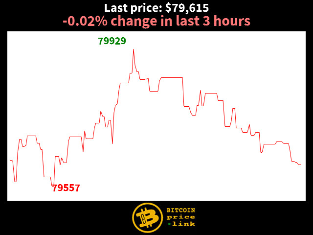 -0.02% change in last 3 hours