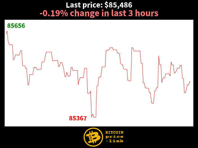 -0.19% change in last 3 hours