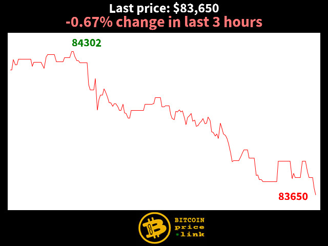 -0.67% change in last 3 hours