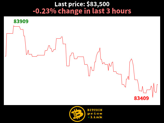 -0.23% change in last 3 hours