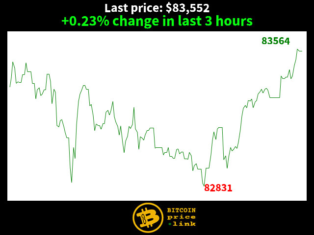 +0.23% change in last 3 hours