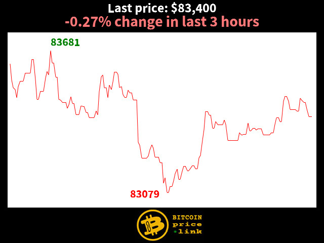 -0.27% change in last 3 hours
