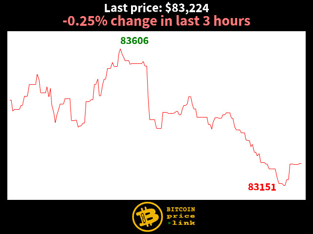 -0.25% change in last 3 hours