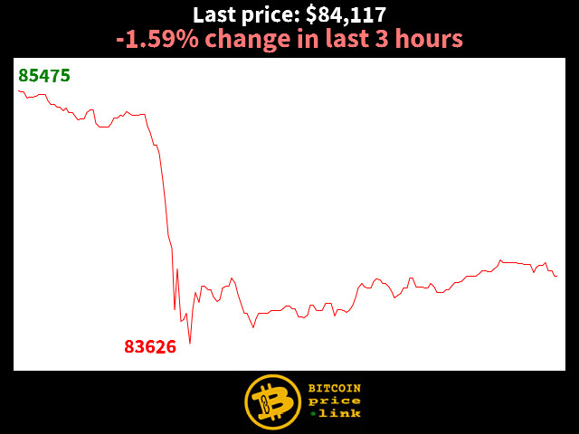 -1.59% change in last 3 hours
