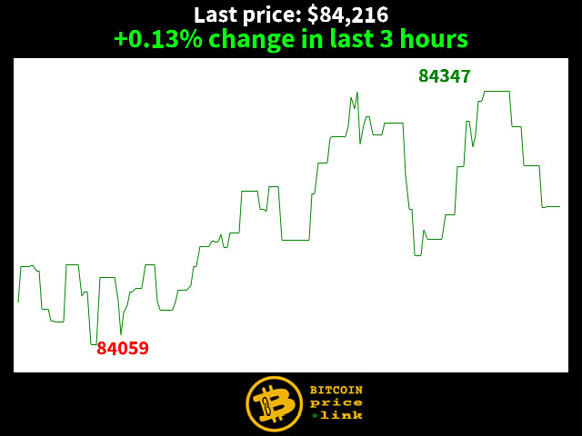 +0.13% change in last 3 hours