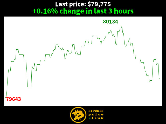 +0.16% change in last 3 hours