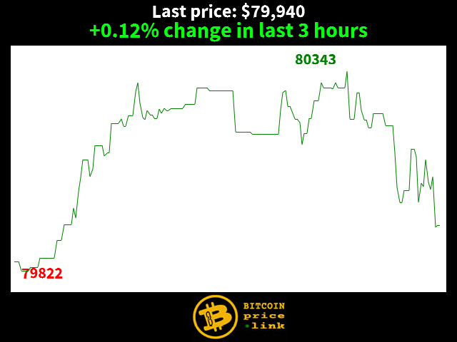 +0.12% change in last 3 hours