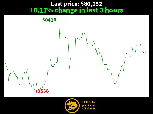 +0.17% change in last 3 hours