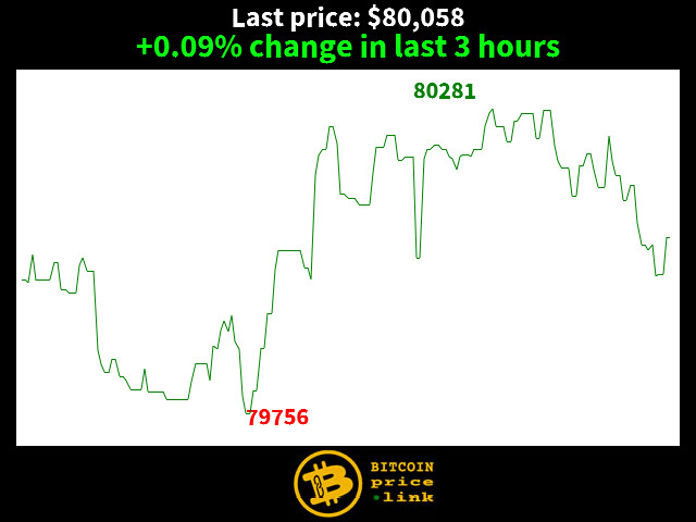 +0.09% change in last 3 hours