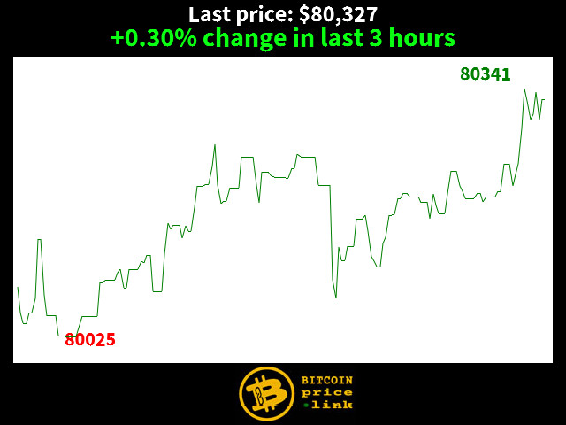 +0.30% change in last 3 hours