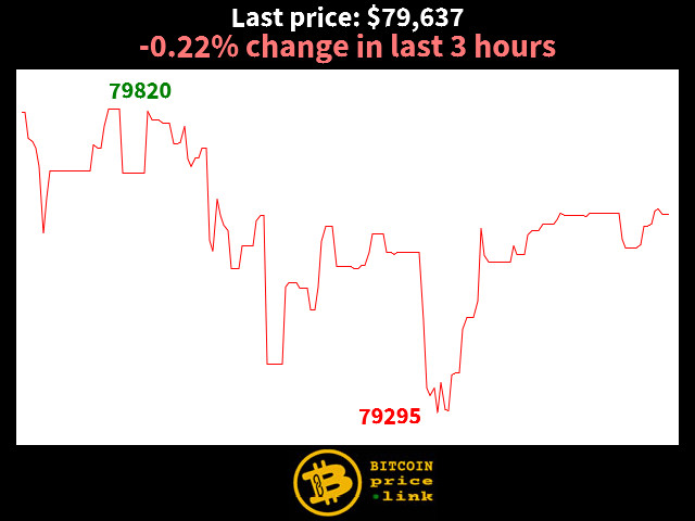 -0.22% change in last 3 hours