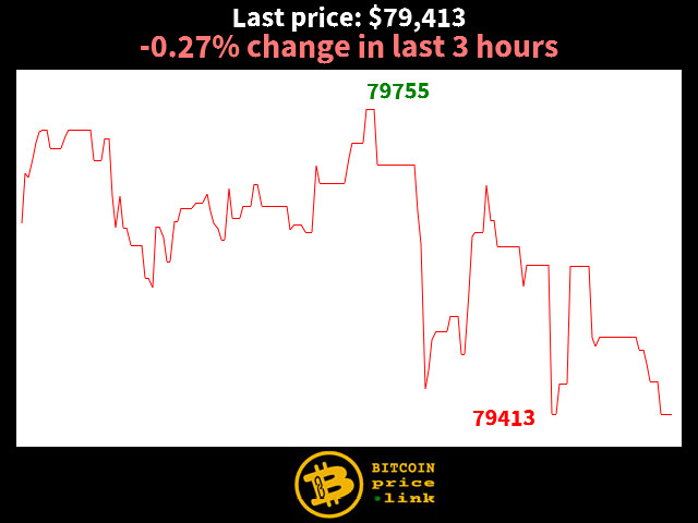 -0.27% change in last 3 hours