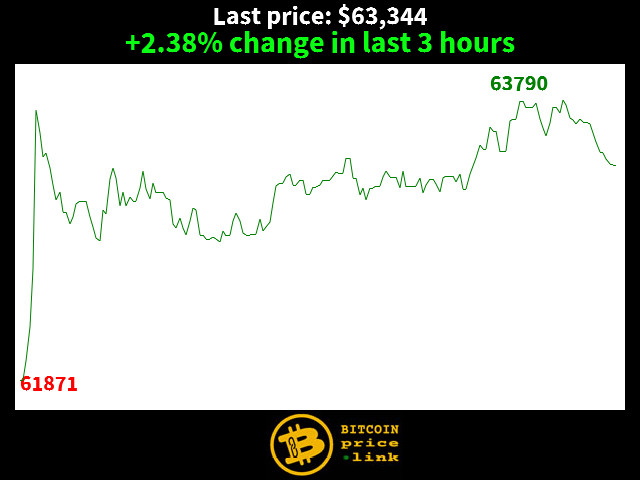 +2.38% change in last 3 hours