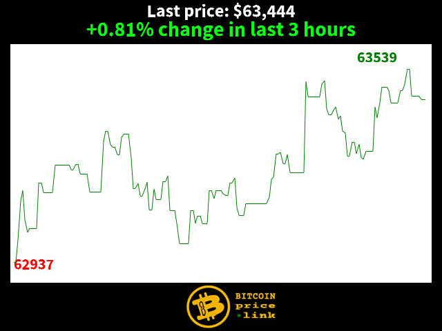 +0.81% change in last 3 hours