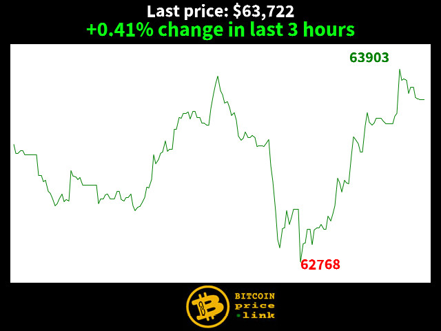 +0.41% change in last 3 hours