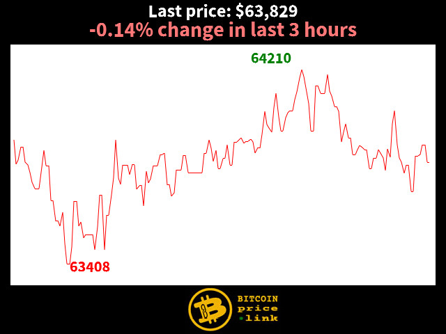 -0.14% change in last 3 hours