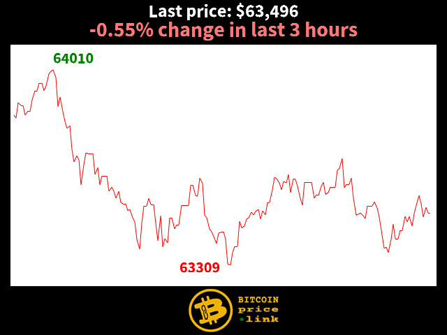 -0.55% change in last 3 hours