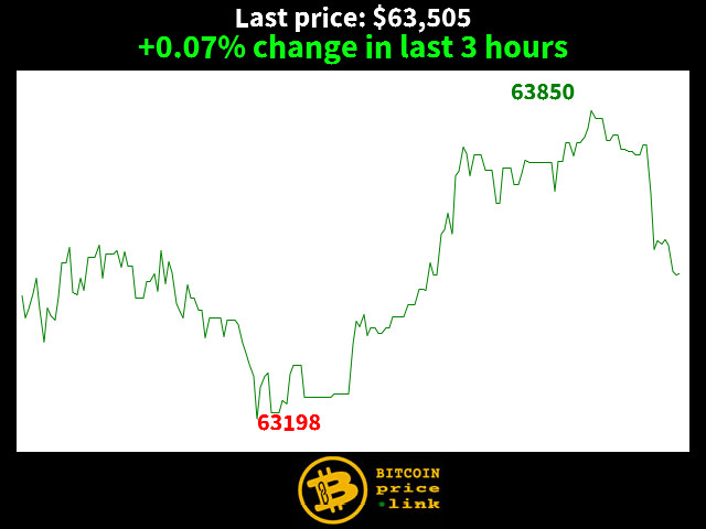 +0.07% change in last 3 hours