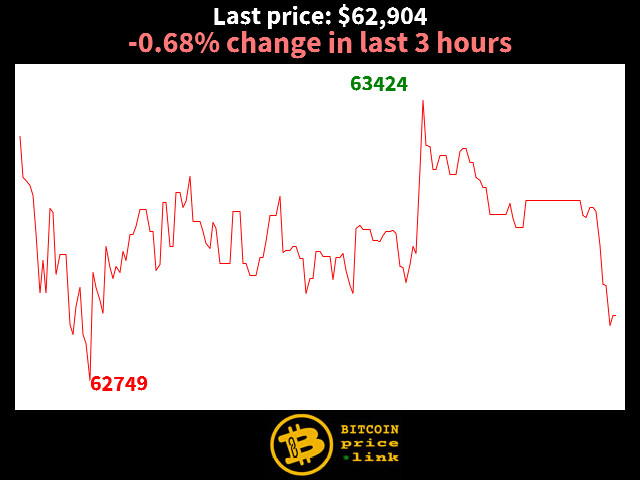 -0.68% change in last 3 hours