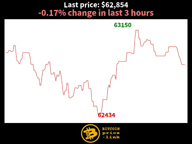 -0.17% change in last 3 hours