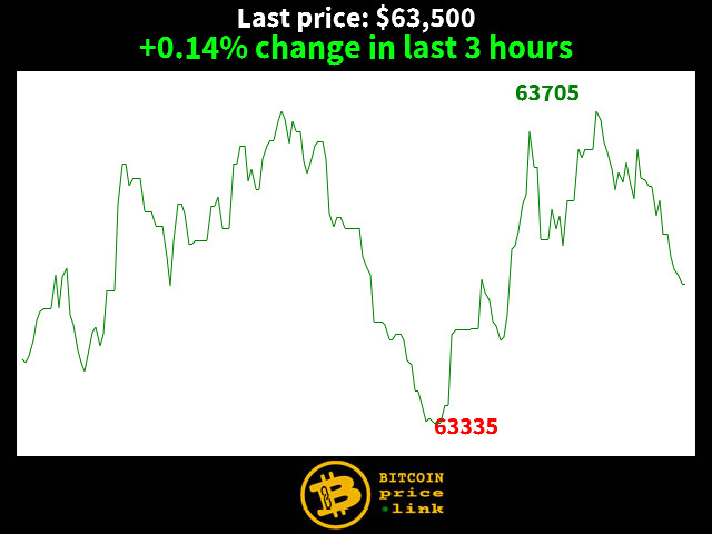 +0.14% change in last 3 hours