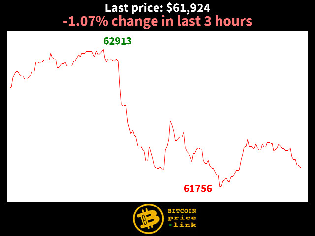 -1.07% change in last 3 hours