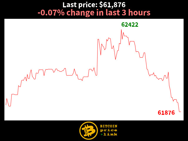 -0.07% change in last 3 hours